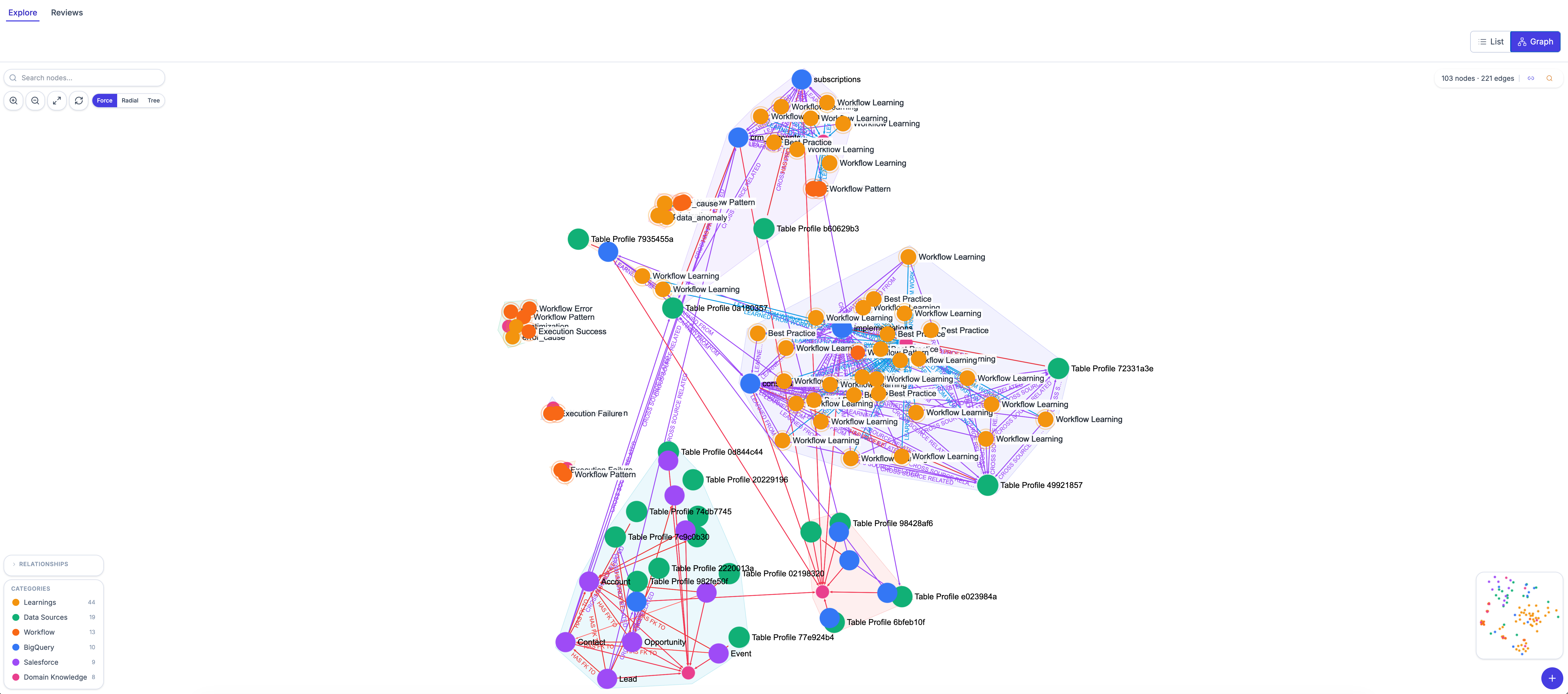 SynOS Context Layer — knowledge graph with 103 nodes across Salesforce, BigQuery, workflows, and learnings