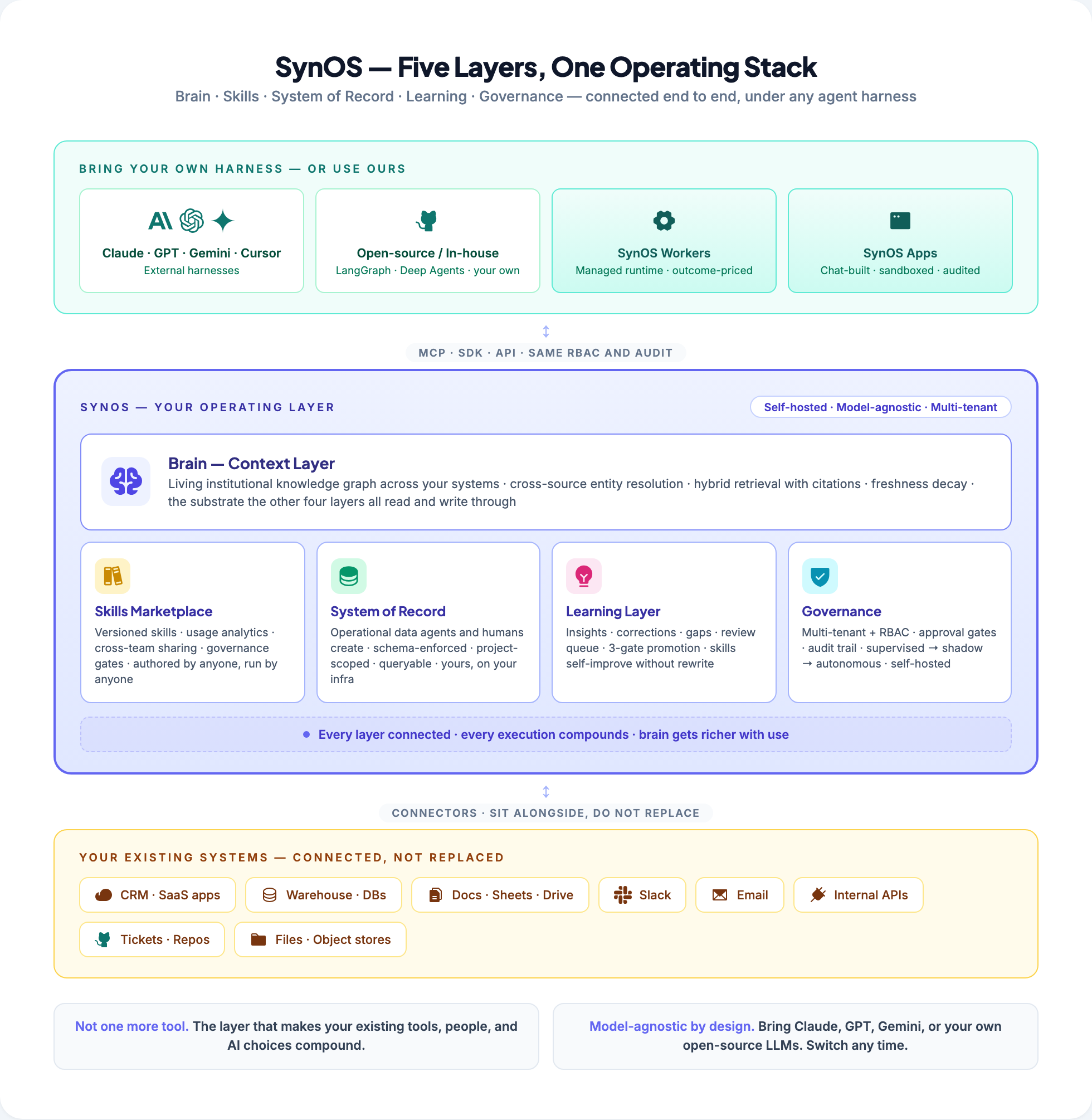 Cloud FinOps agents architecture on the SynOS operating layer